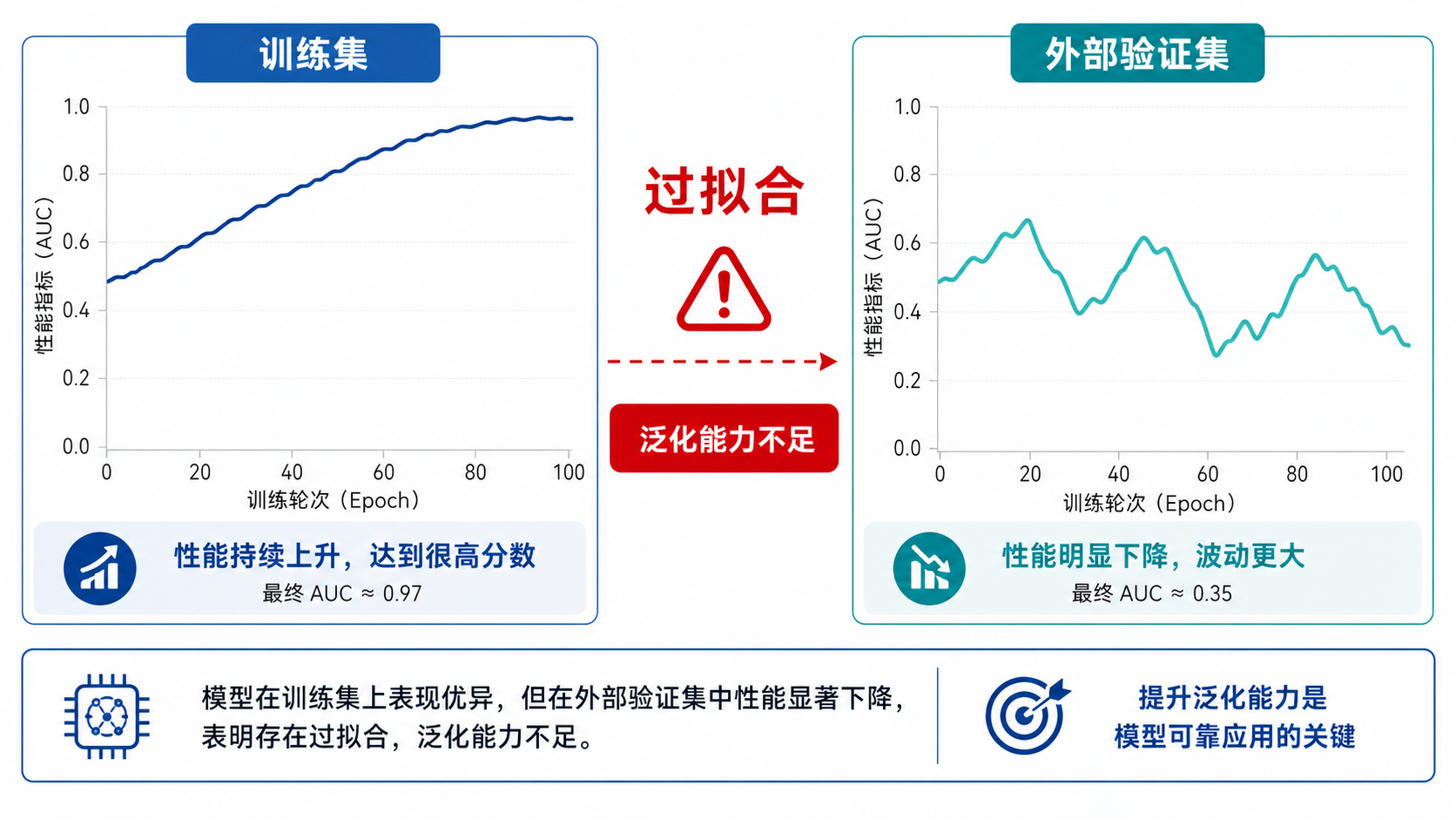 一张对比图，左侧为训练集高分曲线，右侧为外部验证集性能明显下降，中央标注“过拟合”与“泛化能力不足”。