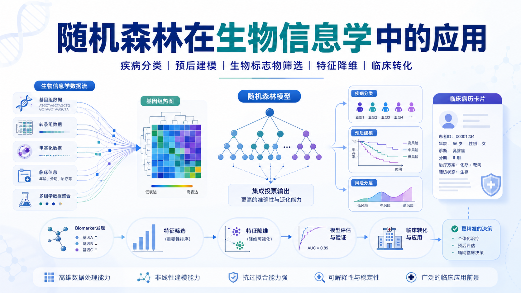 随机森林在生物信息学中的五大应用场景