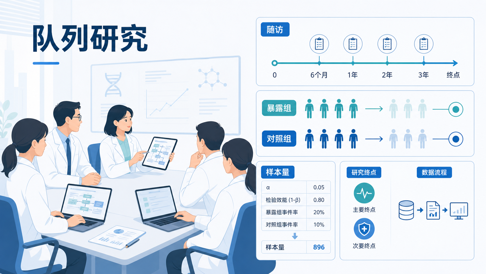 临床研究团队在会议室讨论队列研究设计,旁边有随访时间轴、暴露组和对照组示意图,以及样本量计算表格。