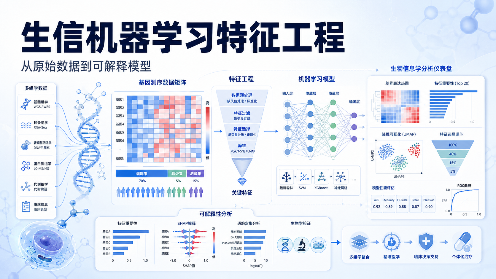 机器学习与特征工程在生信分析中的进阶应用