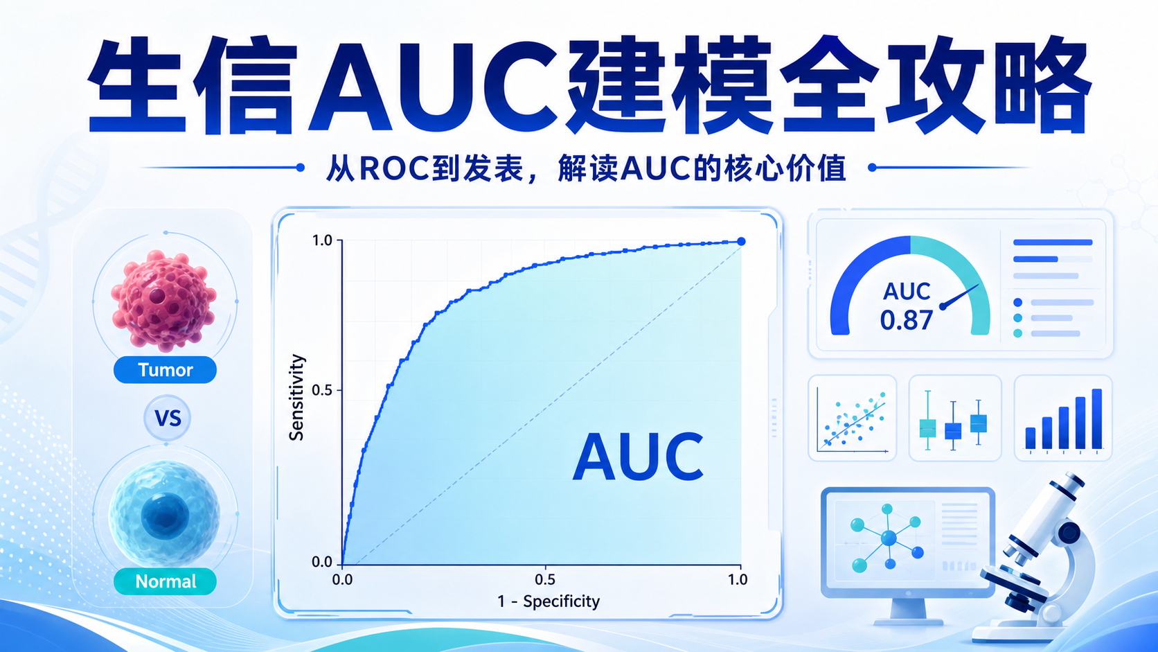AUC值建模在生信分析中的黄金标准