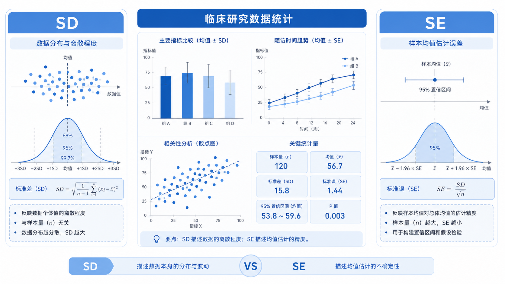 临床研究数据图表场景，旁边并列展示“SD”和“SE”两个统计指标，突出概念区分