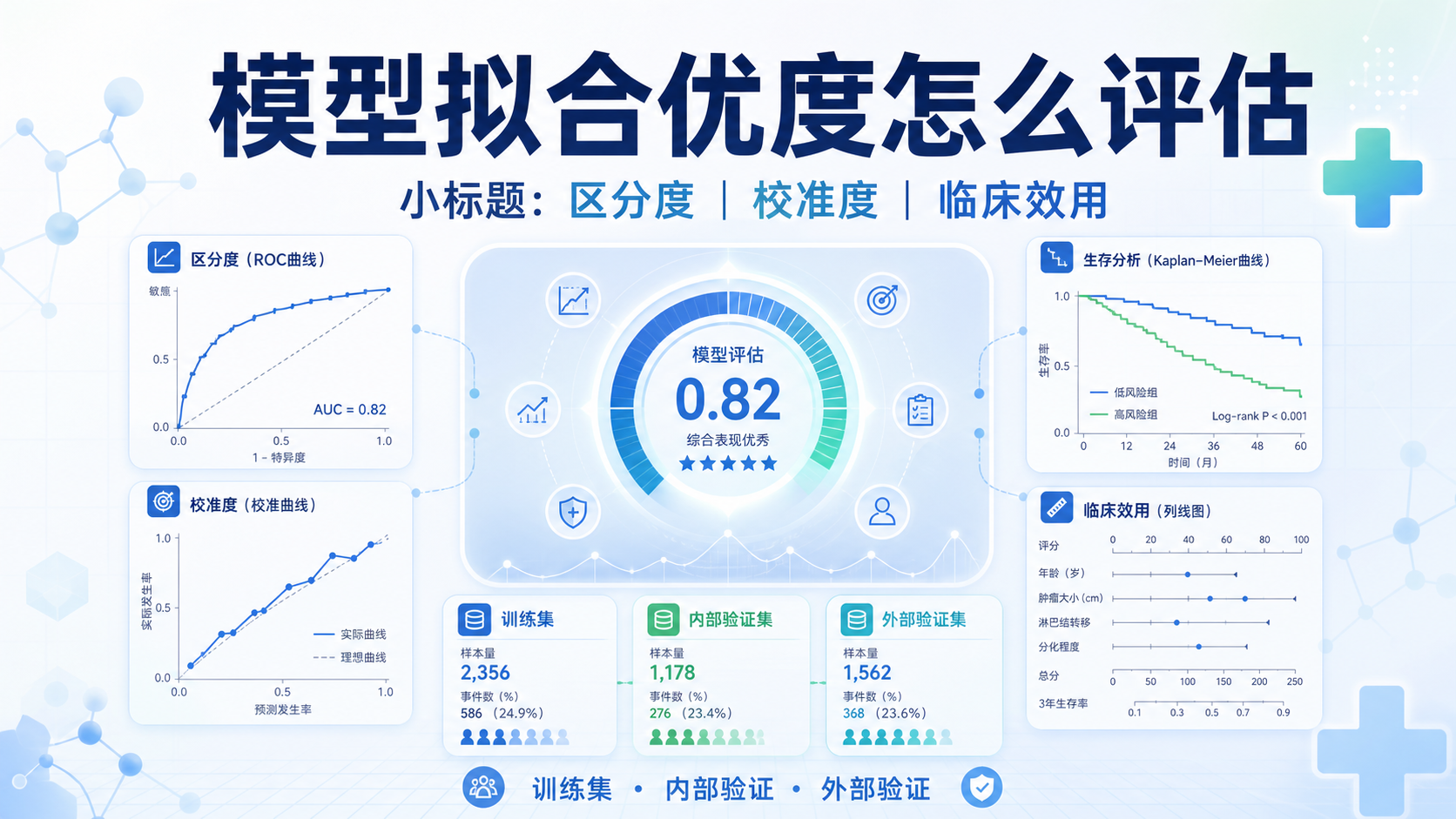模型拟合优度评估：提升生物医学研究可靠性的关键指南
