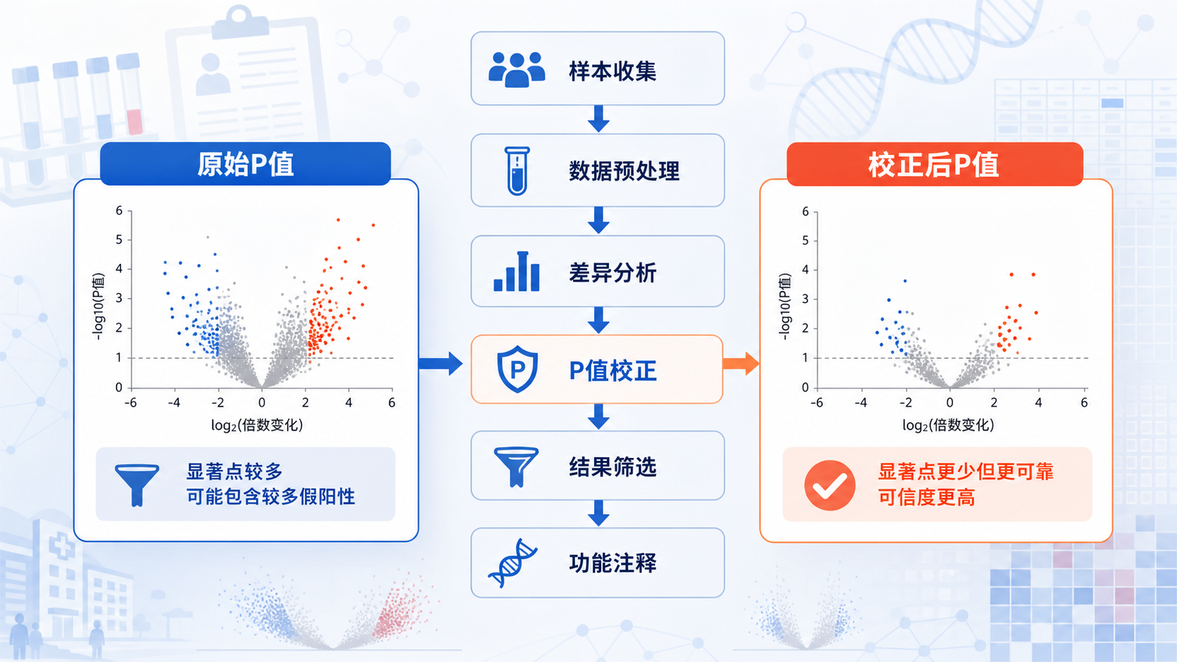 一张生信分析流程图,突出原始P值与校正后P值对比,背景包含火山图和临床样本图标