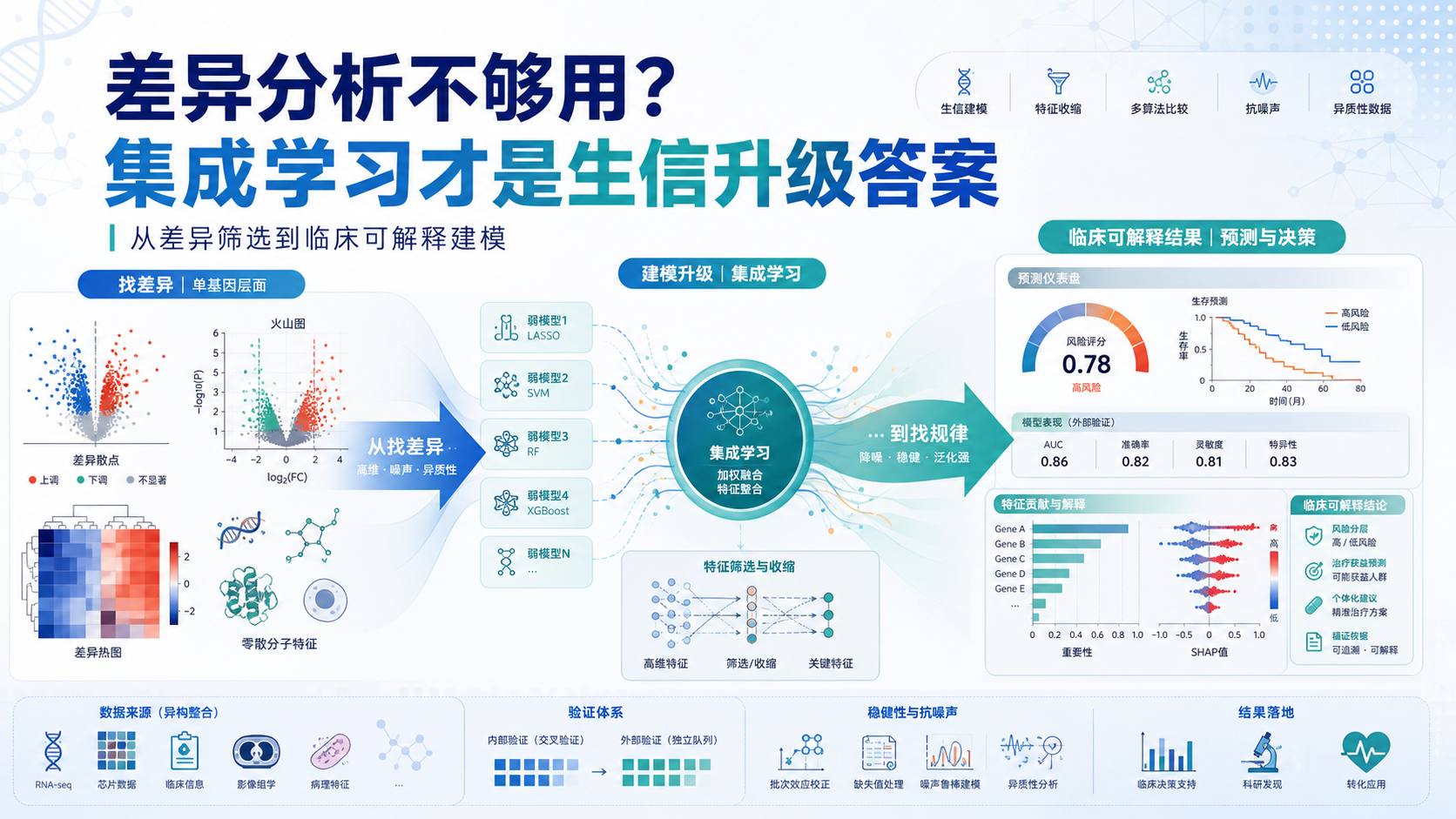 生信er必看:集成学习如何碾压传统差异表达分析