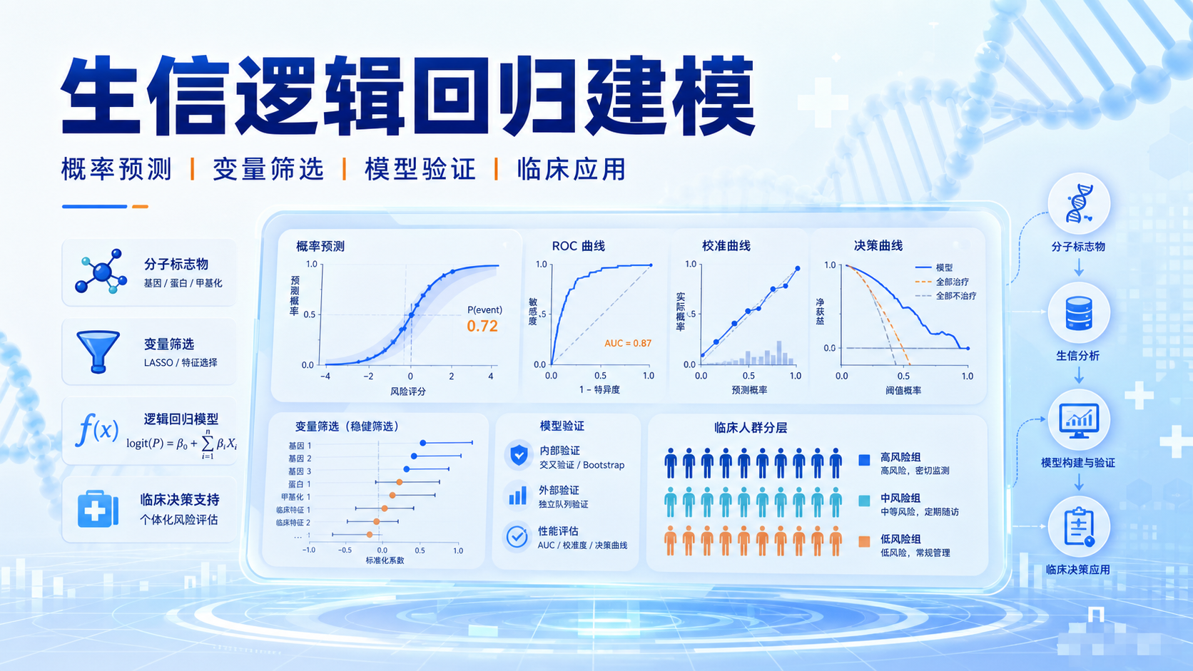 生物信息学与逻辑回归：构建稳健的临床预测框架