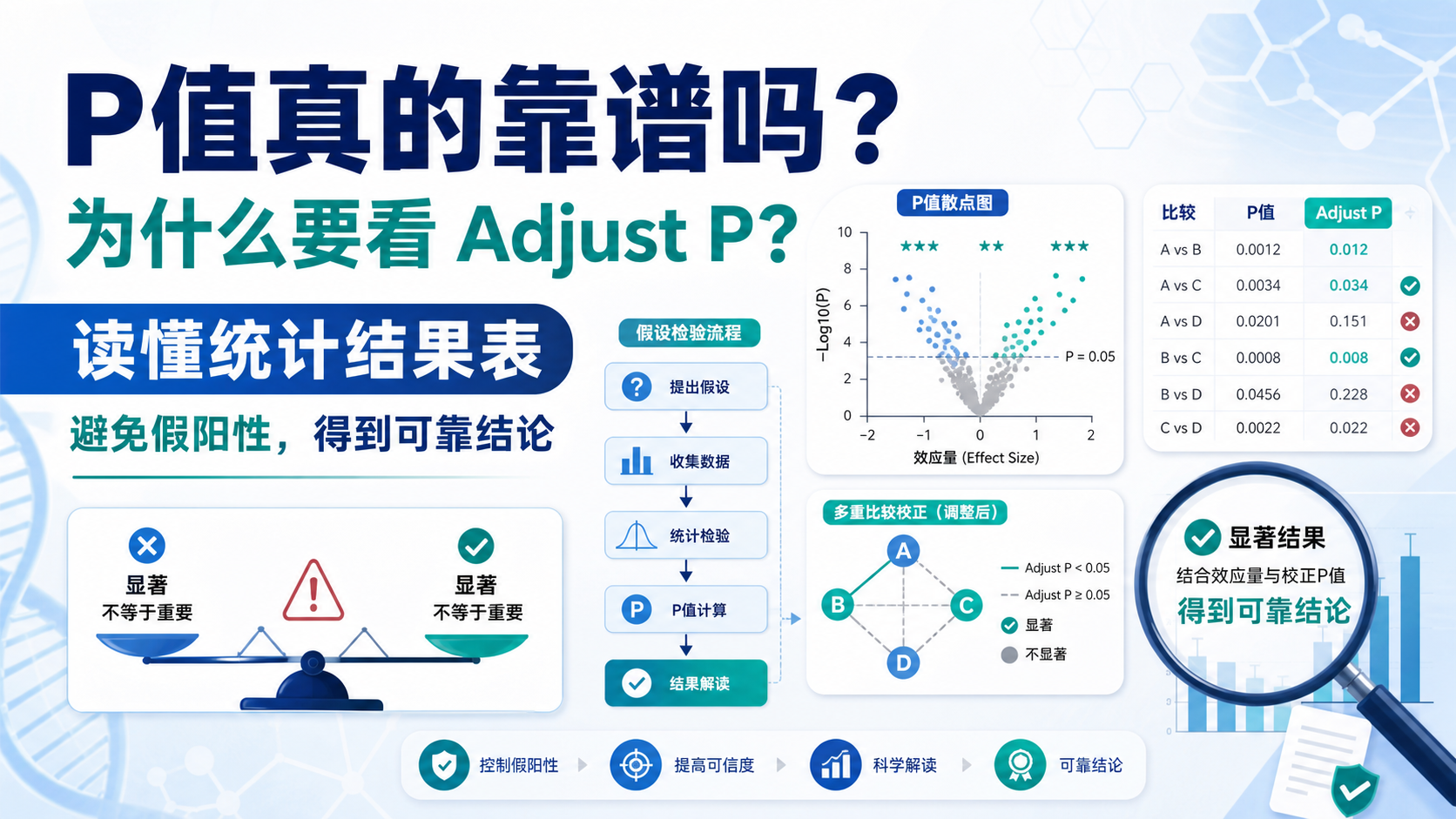 从P值到Adjust P：假设检验优化策略