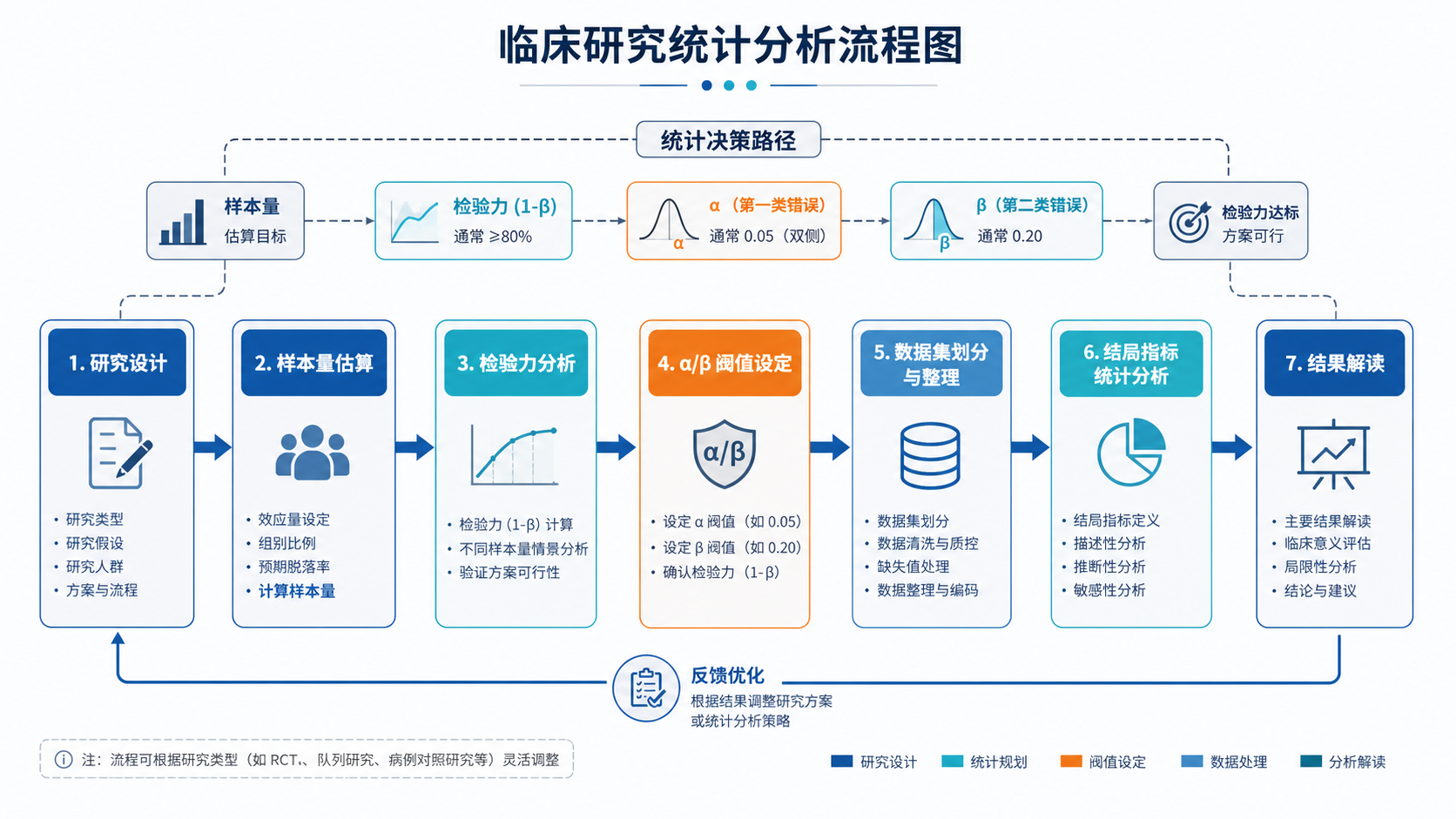 临床研究统计分析流程图,包含样本量、检验力、α、β、数据集和结局指标等核心元素,风格专业简洁。