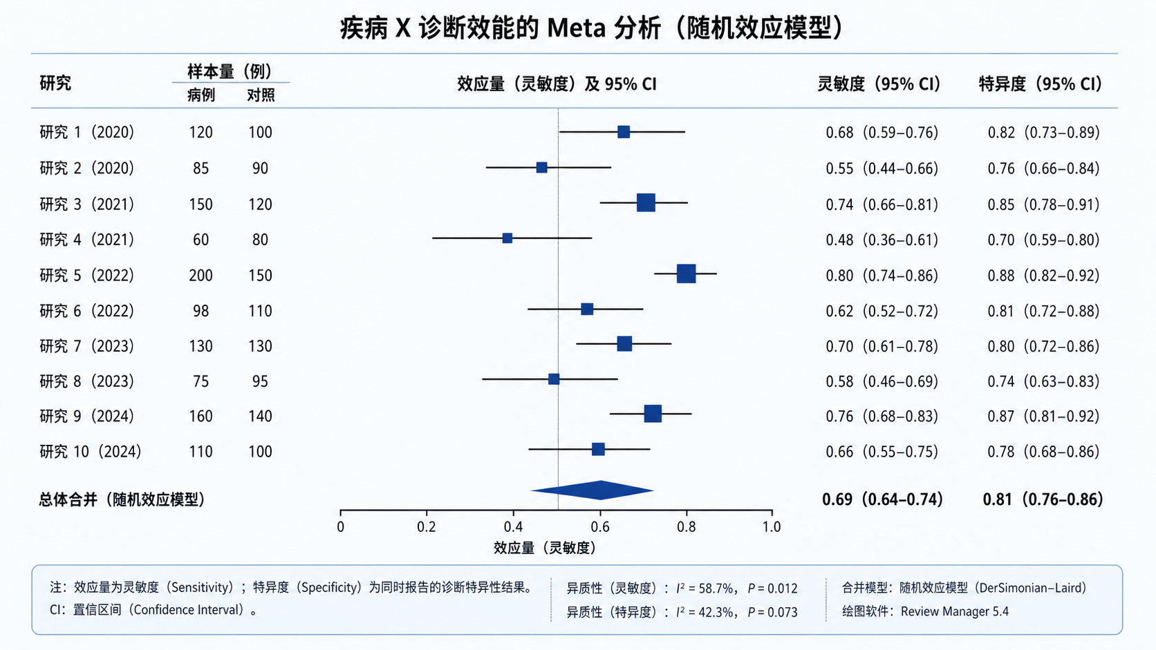 一张标准诊断Meta分析森林图,突出方块、横线、参考线和合并菱形,旁边标注灵敏度、特异度或效应量示意。