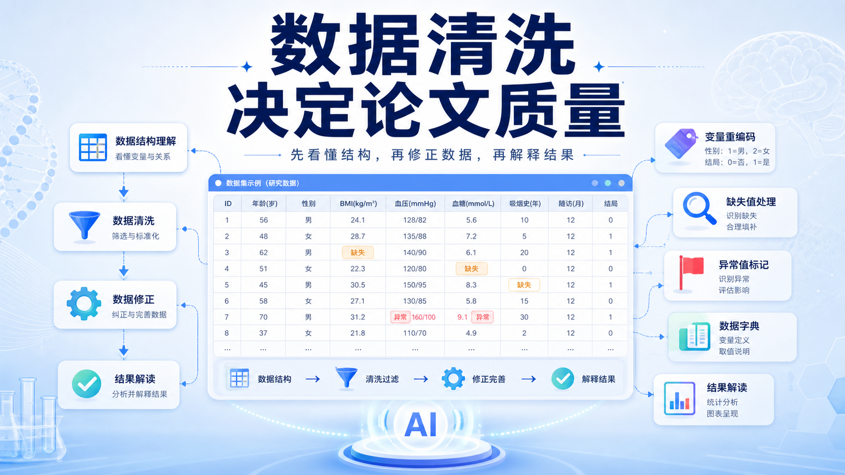 SCI数据清洗到解读：三大关键点你必须掌握