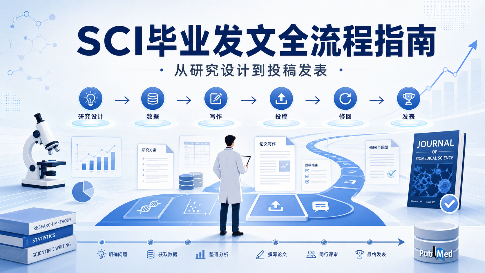 从零到一：生物医学SCI发文毕业全攻略