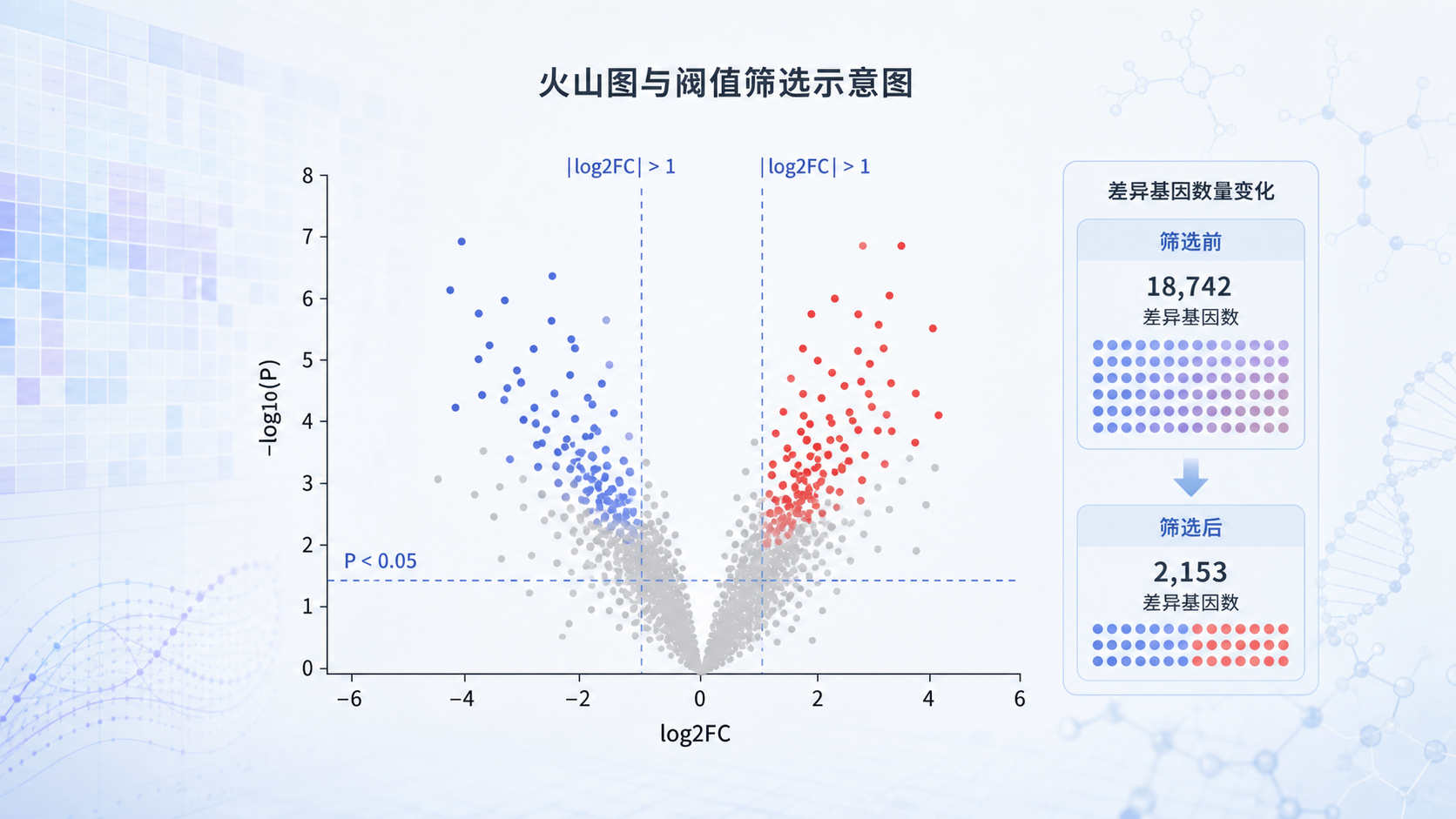 火山图与阈值筛选示意图,标注P<0.05、log2FC变化后差异基因数量变化,背景为基因表达数据分析界面