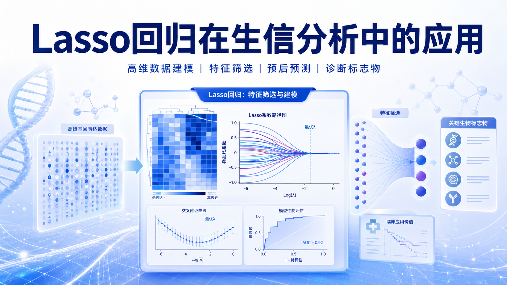 从高维数据到临床决策：Lasso回归与生物信息学融合策略