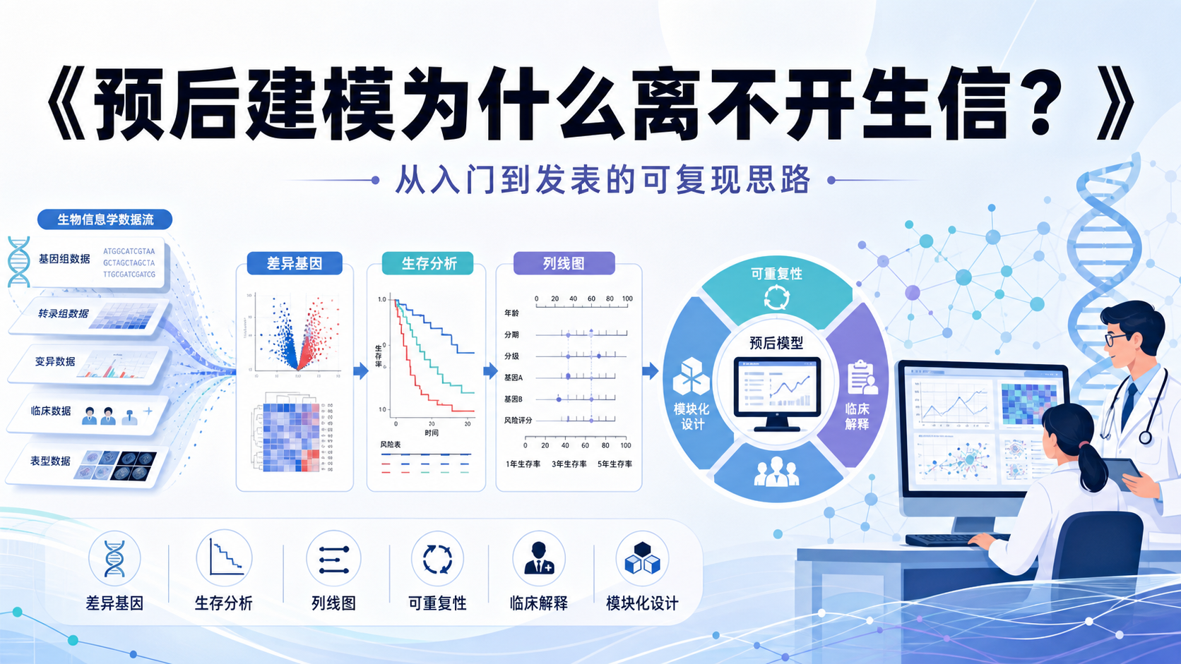预后建模遇上生信：一文教你从零到一