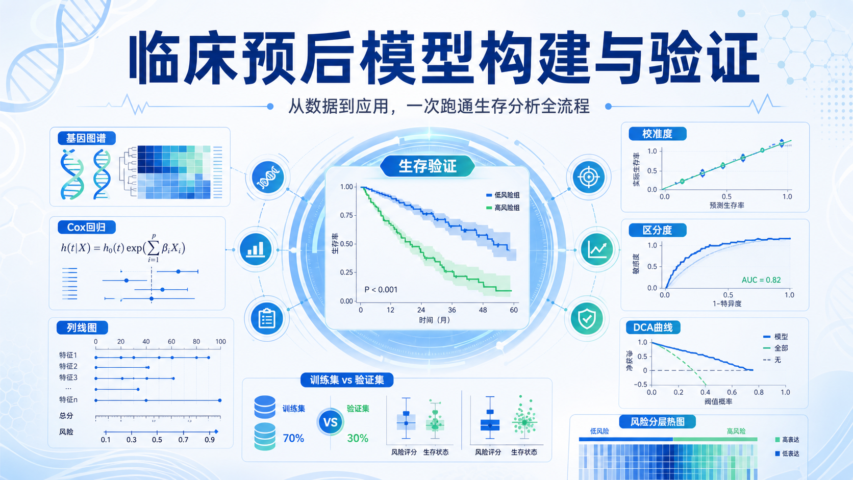 临床预后生存分析模型构建与验证全流程