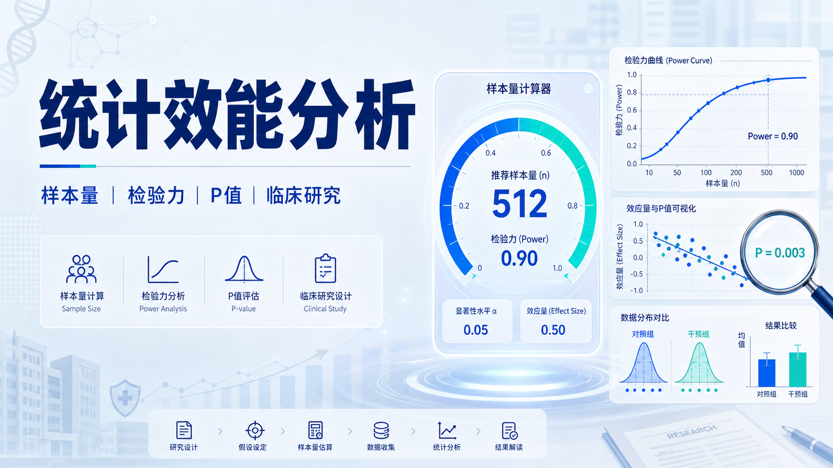 临床研究统计效能分析:样本量与检验力计算全攻略