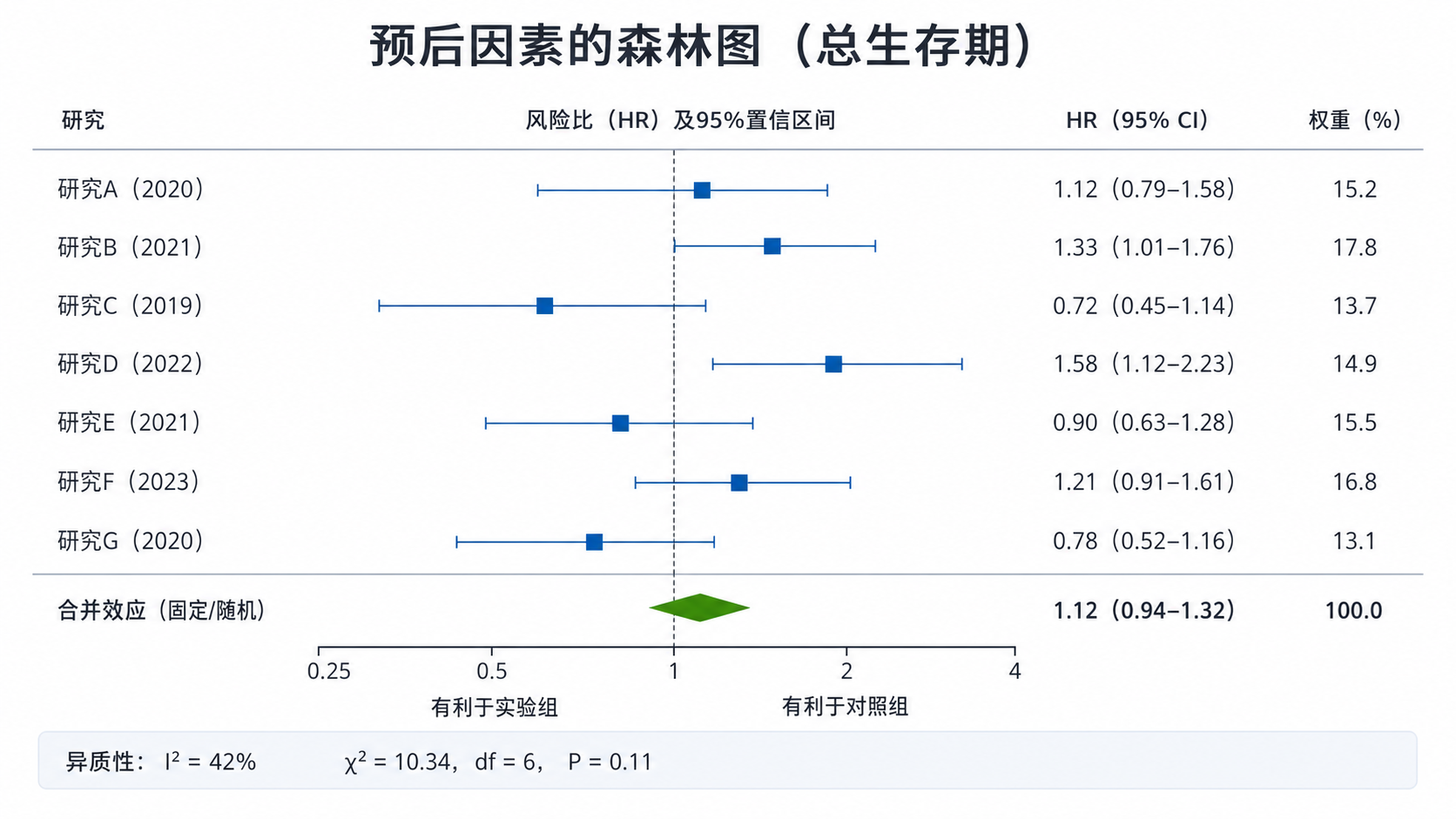 预后森林图示意图，包含中间参考线、小方块、95%置信区间横线，以及I²和χ²统计信息标注
