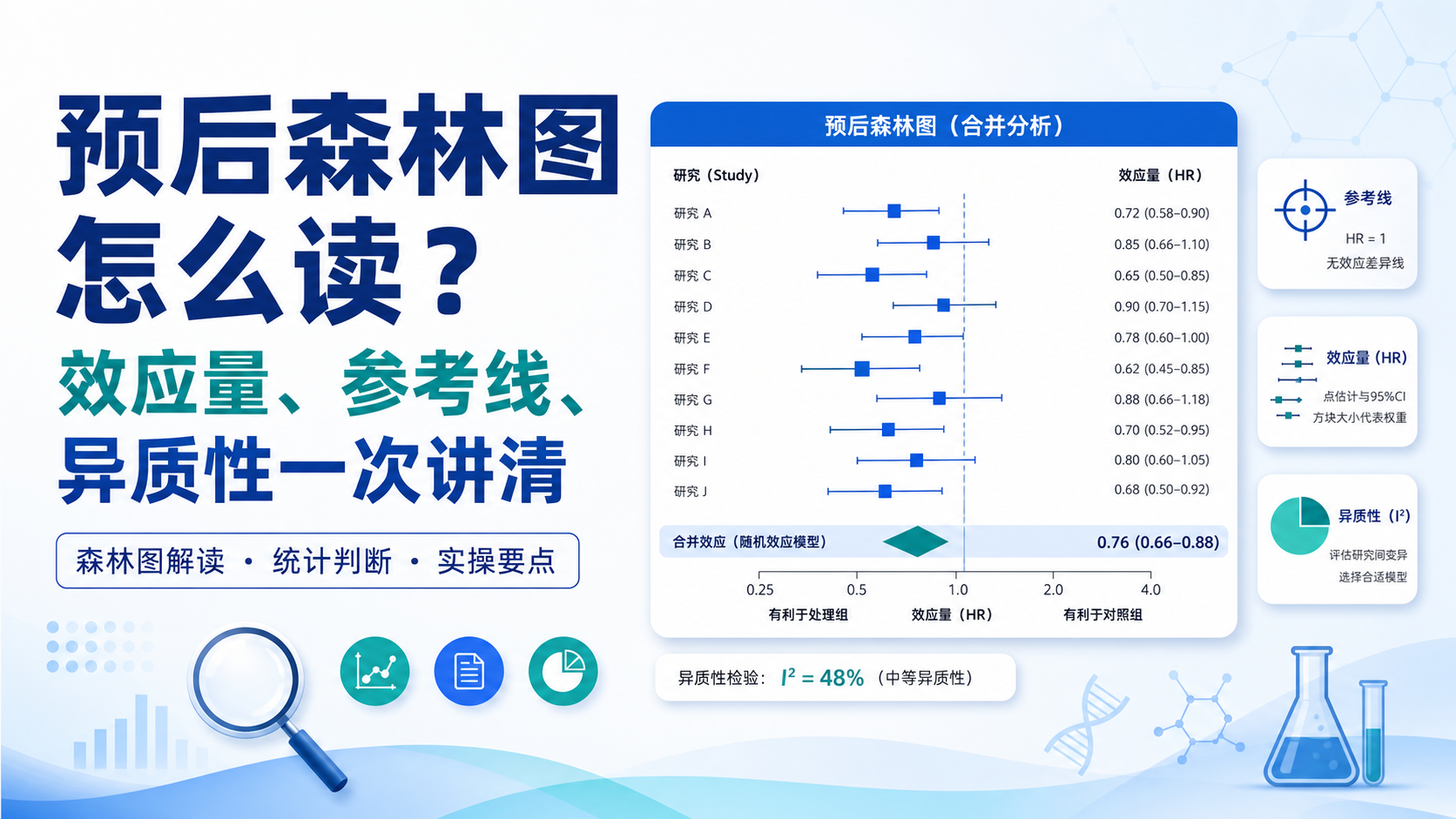 掌握预后森林图：效应量、参考线与异质性评估