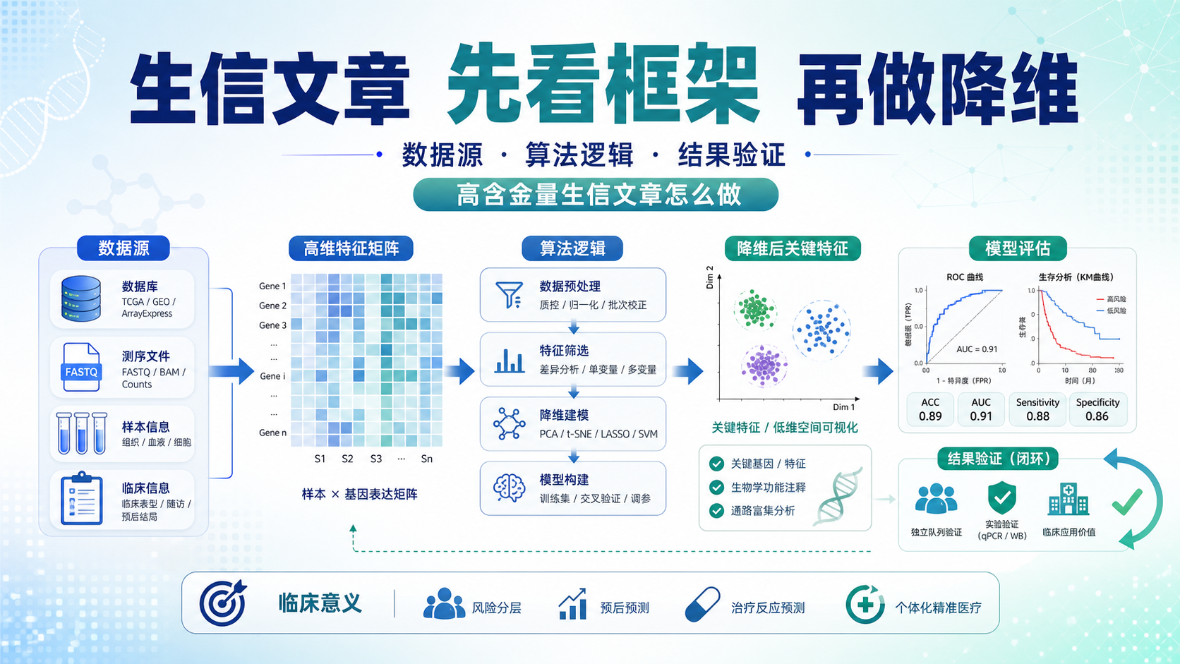 生信降维实操：数据源与算法逻辑如何决定文章含金量