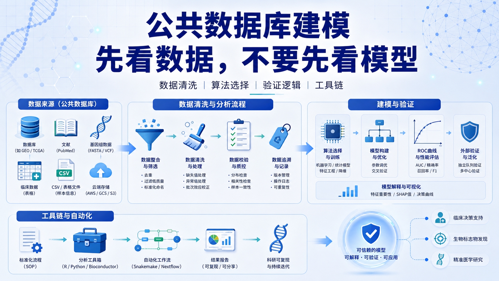 高效生信研究:公共数据库建模的数据清洗与算法逻辑