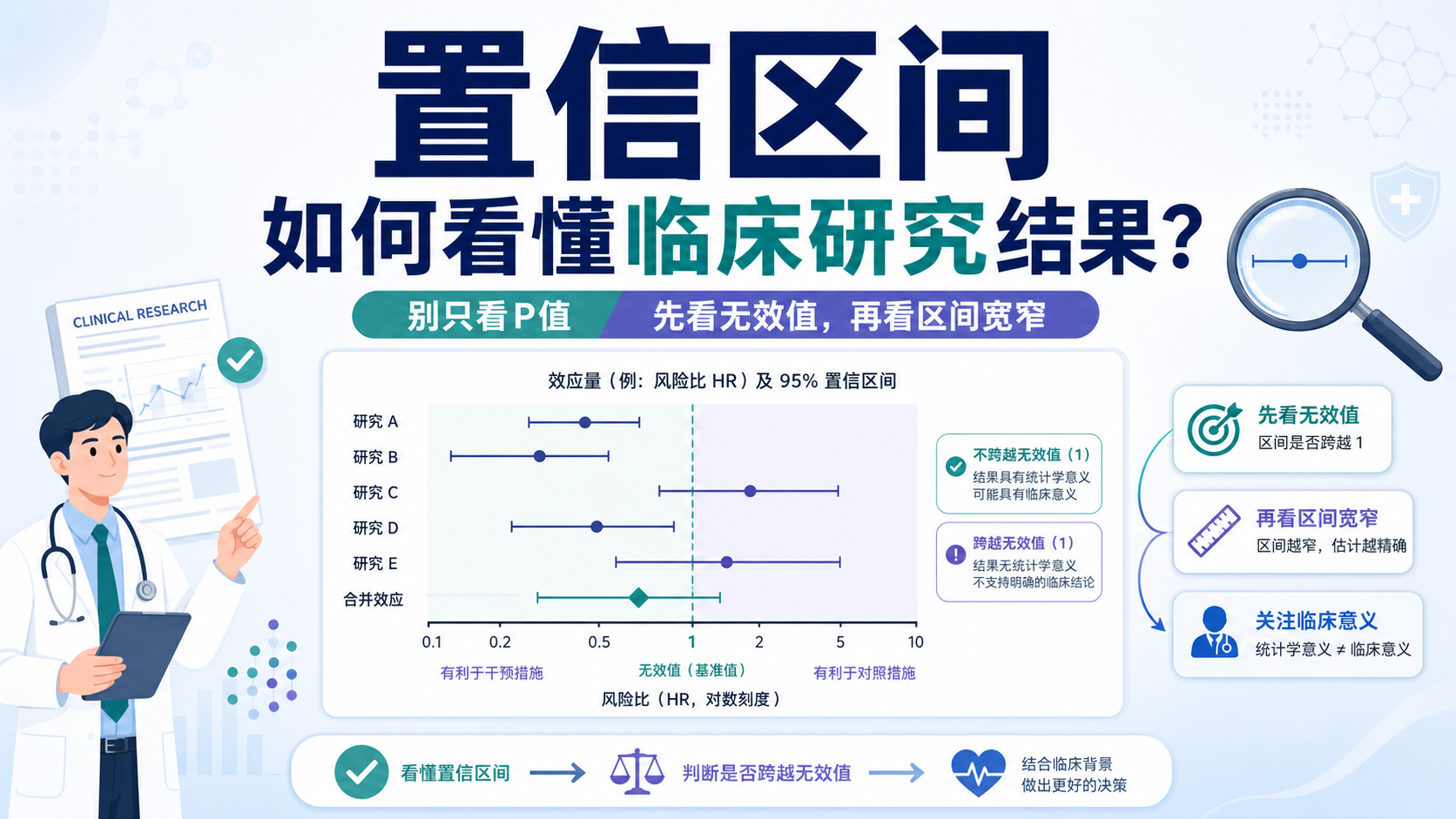 临床研究严选：如何用置信区间判断干预效果
