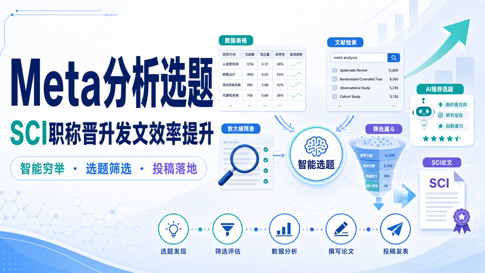 SCI职称晋升发文：Meta分析选题的智能化穷举与推荐策略