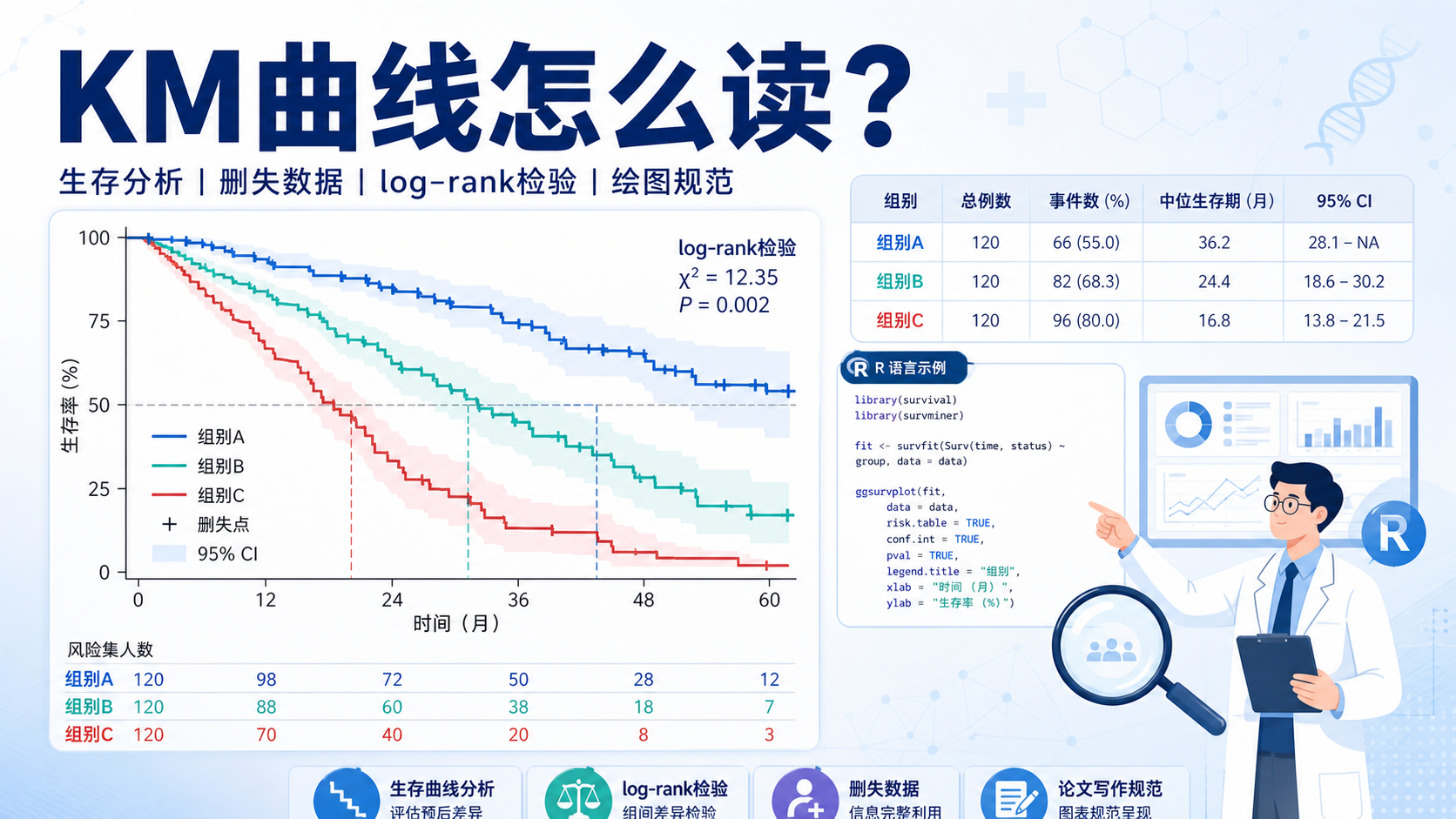 KM曲线绘制与临床预后：一文掌握核心技巧