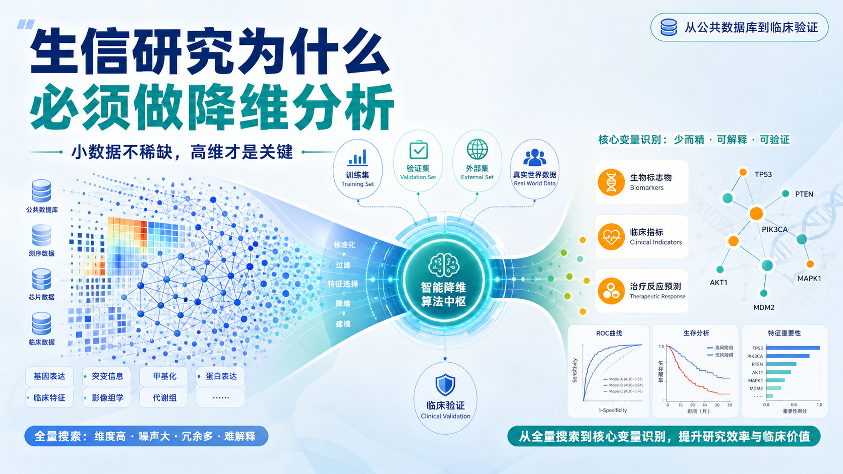 从公共数据库到临床：生信研究的降维分析范式