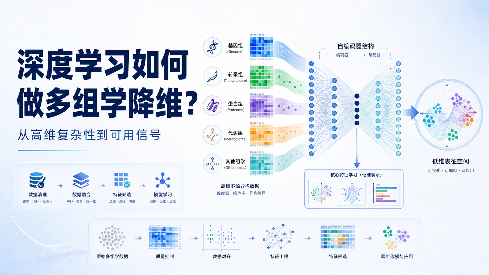 破解高维数据困境:深度学习优化多组学降维