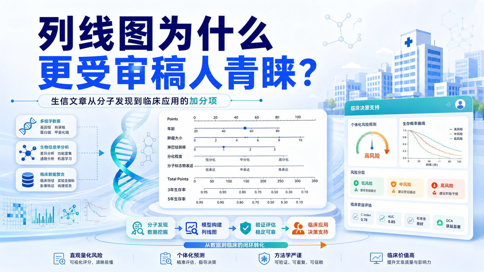 用列线图提升生信研究层级：审稿人青睐的分析策略
