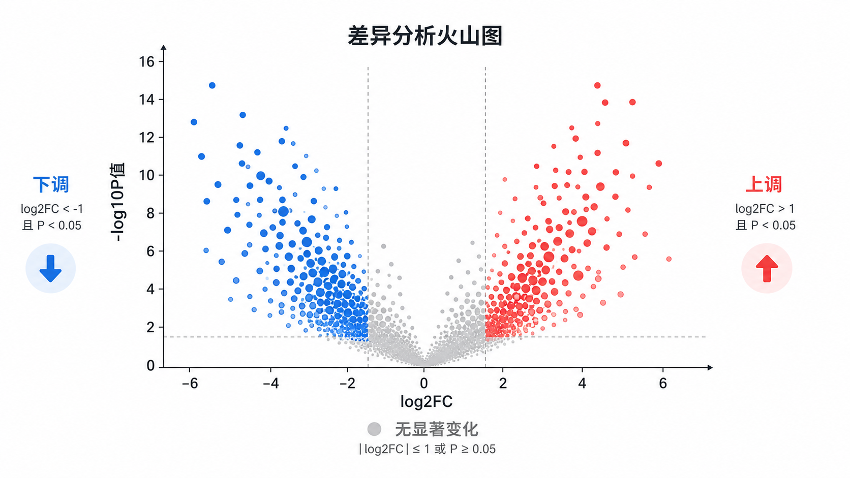 差异分析火山图示意图,标出log2FC、-log10P值坐标轴,以及上调、下调、无显著变化三类点的分布