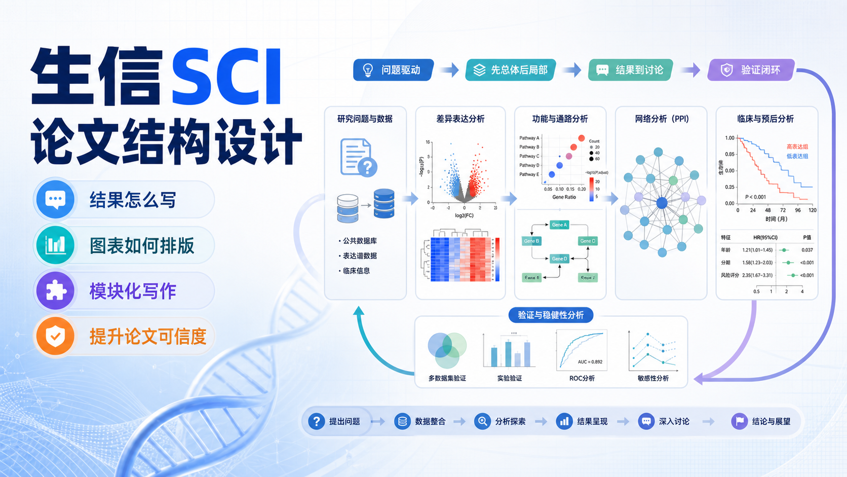 生信研究论文结构解析：从数据挖掘到结论呈现