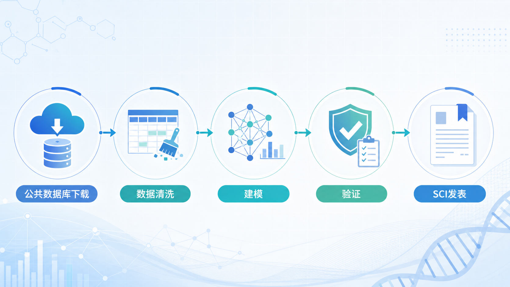一张公卫科研流程图，展示“公共数据库下载-数据清洗-建模-验证-SCI发表”的完整链路，背景可包含SEER、MIMIC等数据库图标