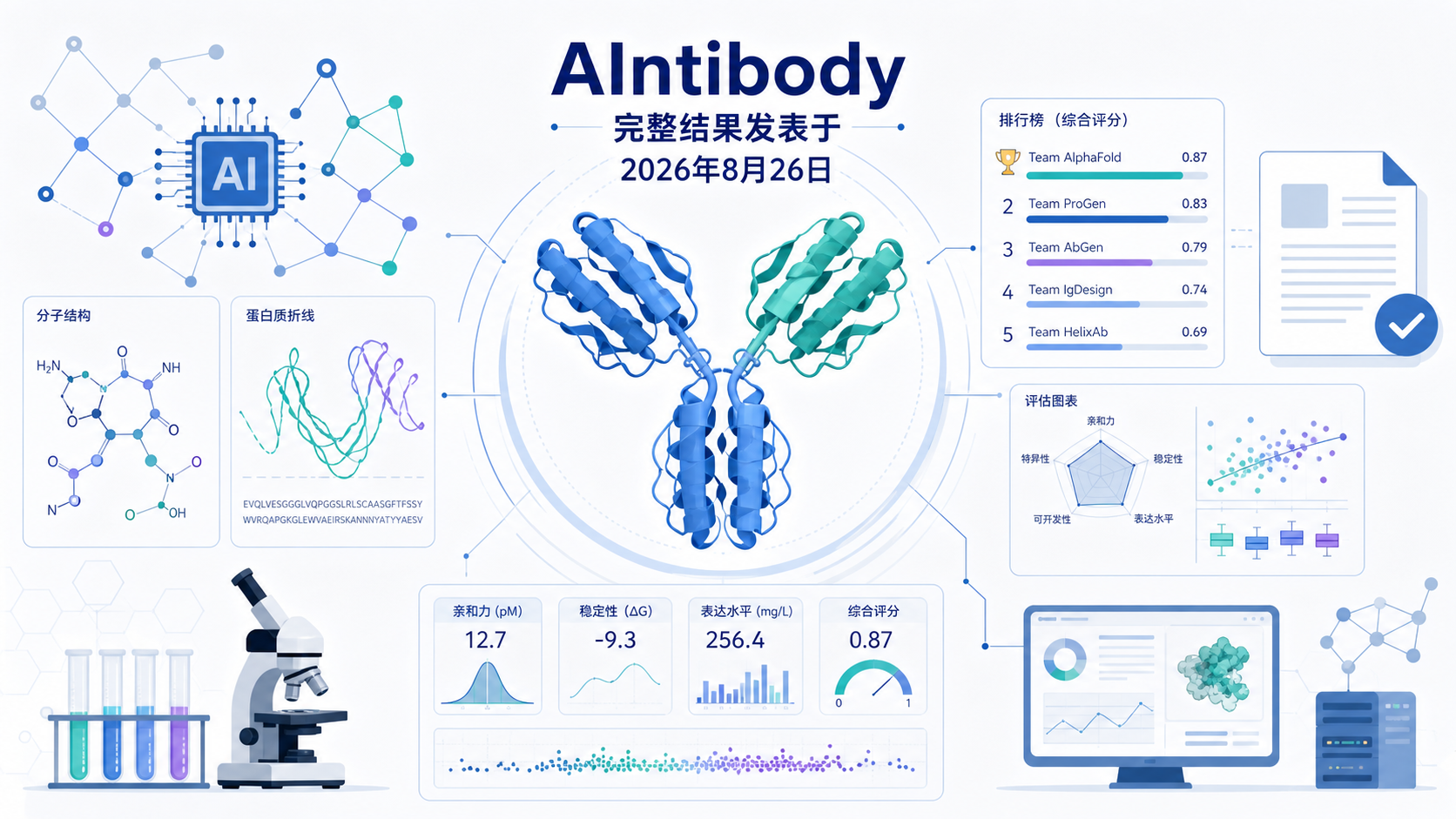 2026年8月26日资讯,全球首个 AI 抗体设计竞赛 AIntibody 的完整结果正式发表于《自然·生物技术》(Nature Biotechnology)。这是抗体领域最严格的测试——每一份参赛设计都在相同条件下由独立湿实验验证。Aureka Biotechnologies 的 AuraIDE(论文中称 AuraBind)获挑战 1(计算机亲和力成熟)第一名,其设计抗体经 KinExA 测得亲和力 94.7 pM,较亲本抗体提升约 2000 倍;休斯顿健康科学中心(UTHealth Houston)的 Novamab AI 亦跻身前五。该基准为衡量 AI 抗体设计能力提供了客观标尺。