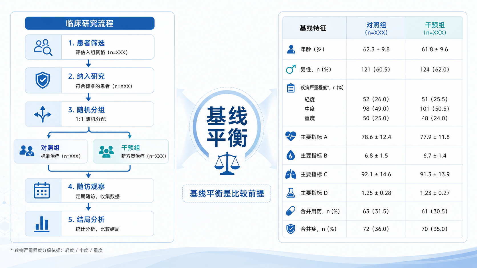 临床研究流程图与两组患者基线特征表并列展示,突出“基线平衡是比较前提”