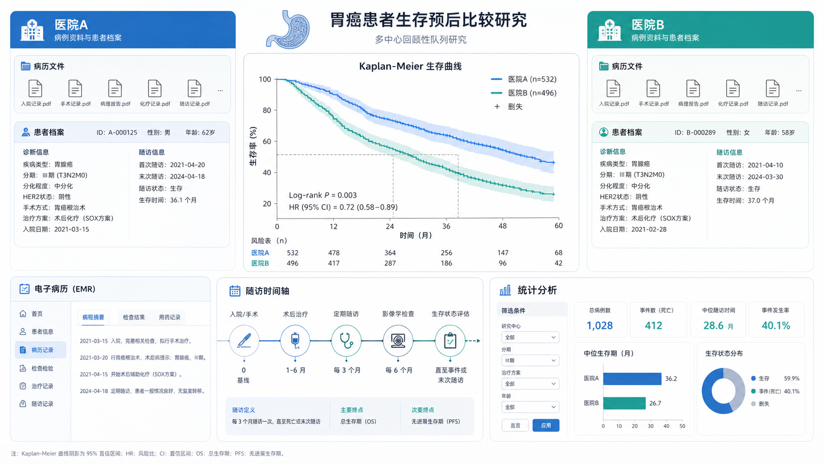 两家医院病历资料、Kaplan-Meier生存曲线、胃癌患者随访时间轴与统计分析界面组合图,突出两中心回顾性研究场景