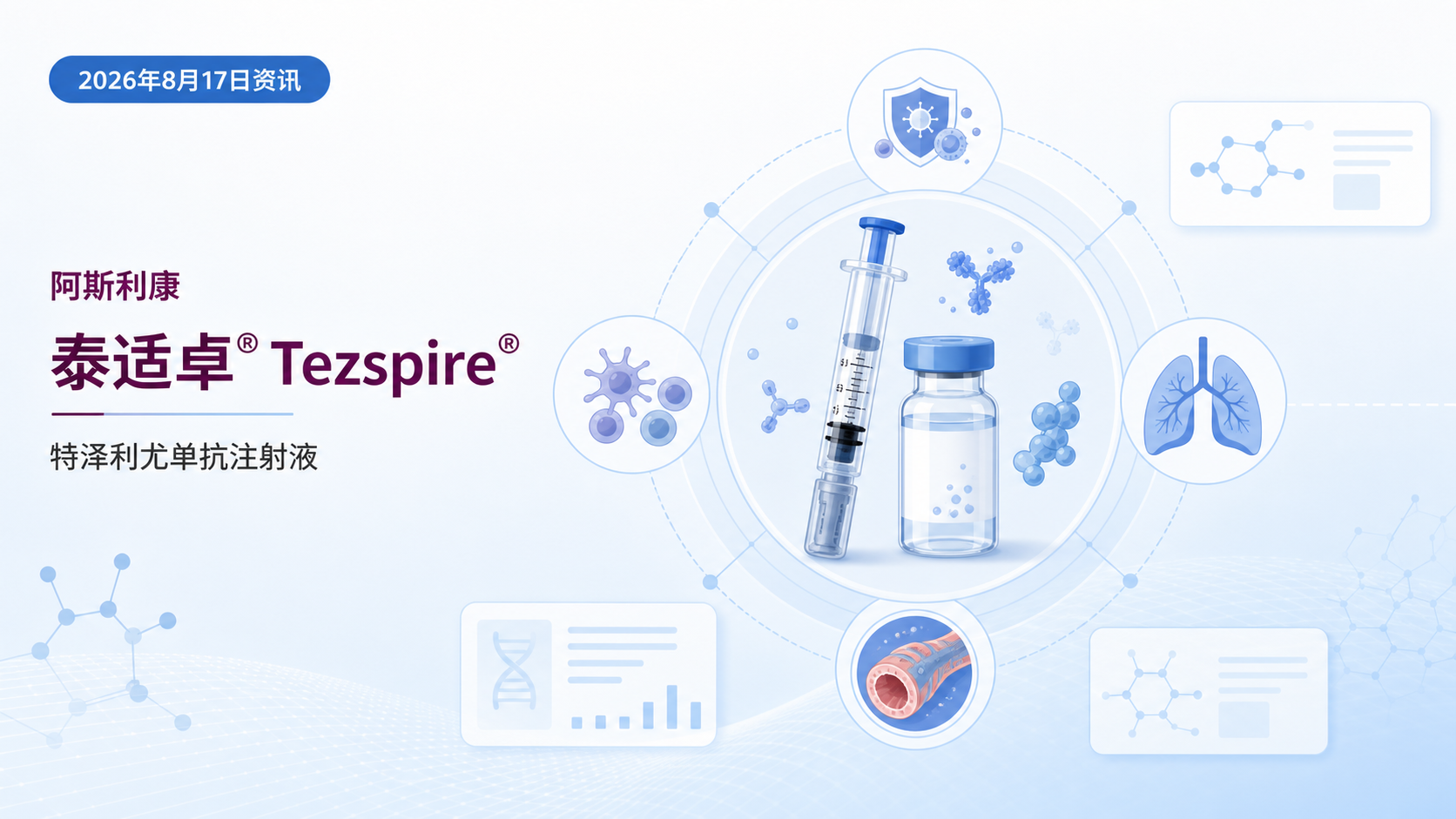 2026年8月17日资讯,阿斯利康宣布泰适卓®(Tezspire®,通用名:特泽利尤单抗注射液)在中国正式上市。该药是国内首款、也是目前唯一不受患者疾病表型及生物标志物水平限制、可用于重度哮喘治疗的生物制剂;同时也是首个靶向胸腺基质淋巴细胞生成素(TSLP)、用于治疗慢性鼻窦炎伴鼻息肉的专项生物制剂。双适应症覆盖成人及12岁及以上青少年重度哮喘的维持治疗,以及成人慢性鼻窦炎伴鼻息肉,为临床常见的上下气道共病患者带来全新治疗选择。