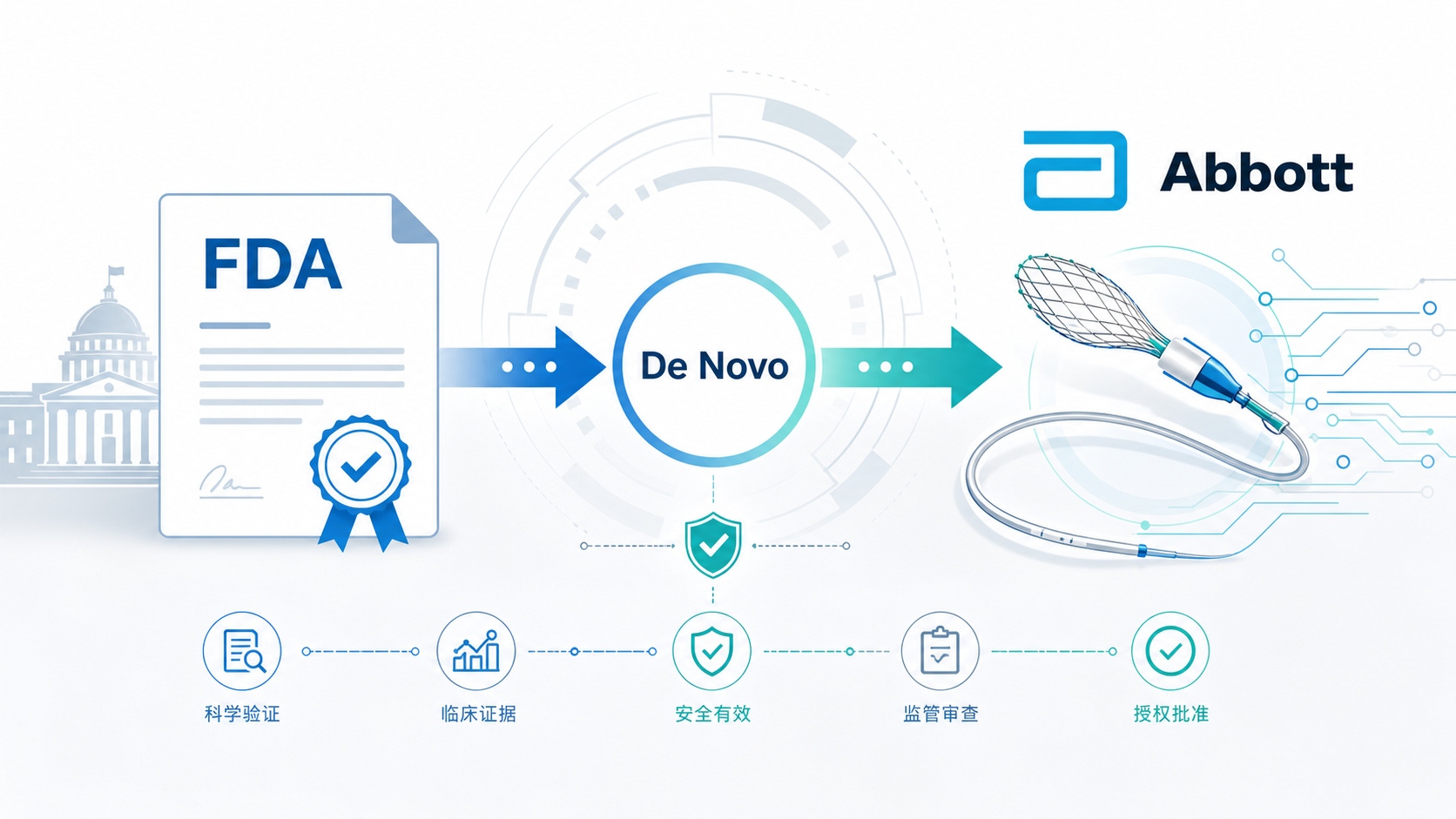 2026年8月25日资讯，美国 FDA 通过 De Novo 途径授权雅培（Abbott）的 Libre Duo 10 Day 连续双葡萄糖/酮体监测系统，适用于 2 岁及以上糖尿病患者。这是美国首款可连续监测酮体的可穿戴设备，也是全球首款将血糖与酮体连续监测整合于单一传感器的设备，可在糖尿病酮症酸中毒（DKA）发生前发出预警。