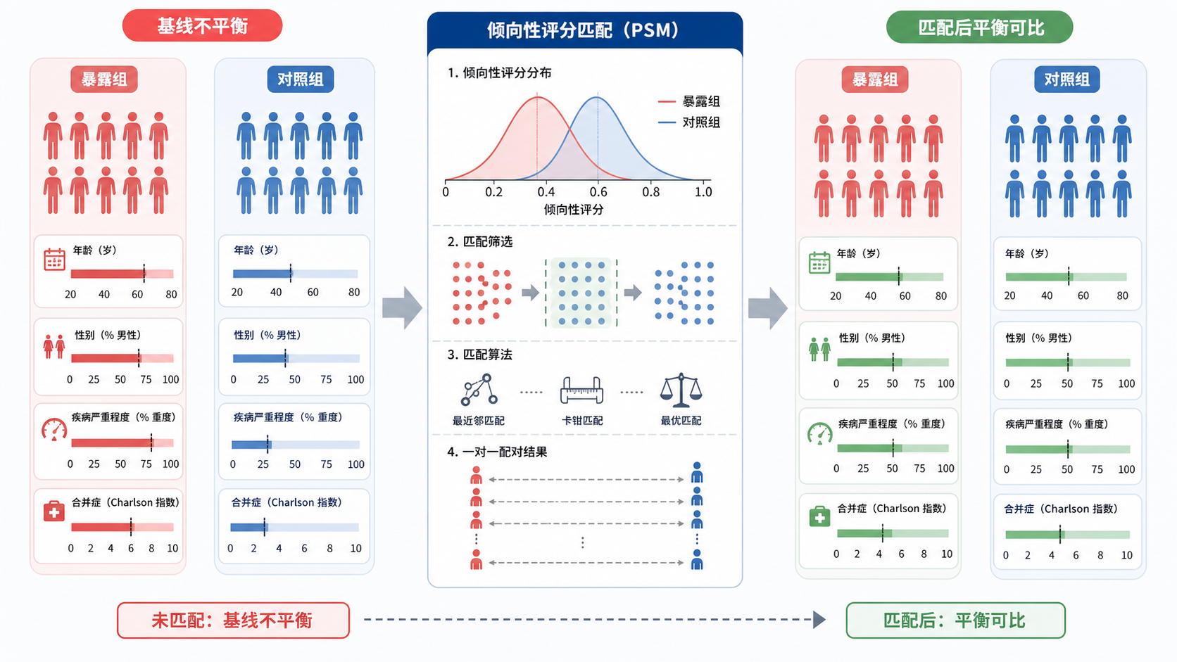 临床研究设计示意图，展示暴露组与对照组在基线资料上存在差异，经过倾向性评分匹配后实现平衡可比的流程图