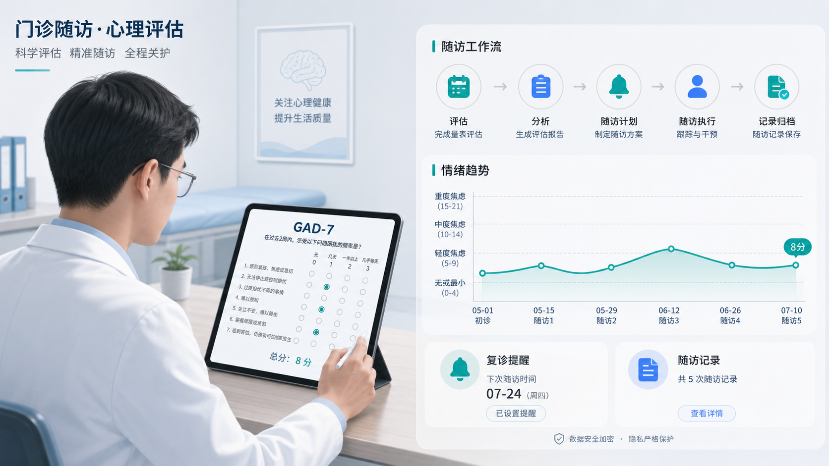 门诊场景中,医生在平板上填写GAD-7问卷,旁边显示随访工作流和患者情绪波动曲线,整体风格专业、简洁。