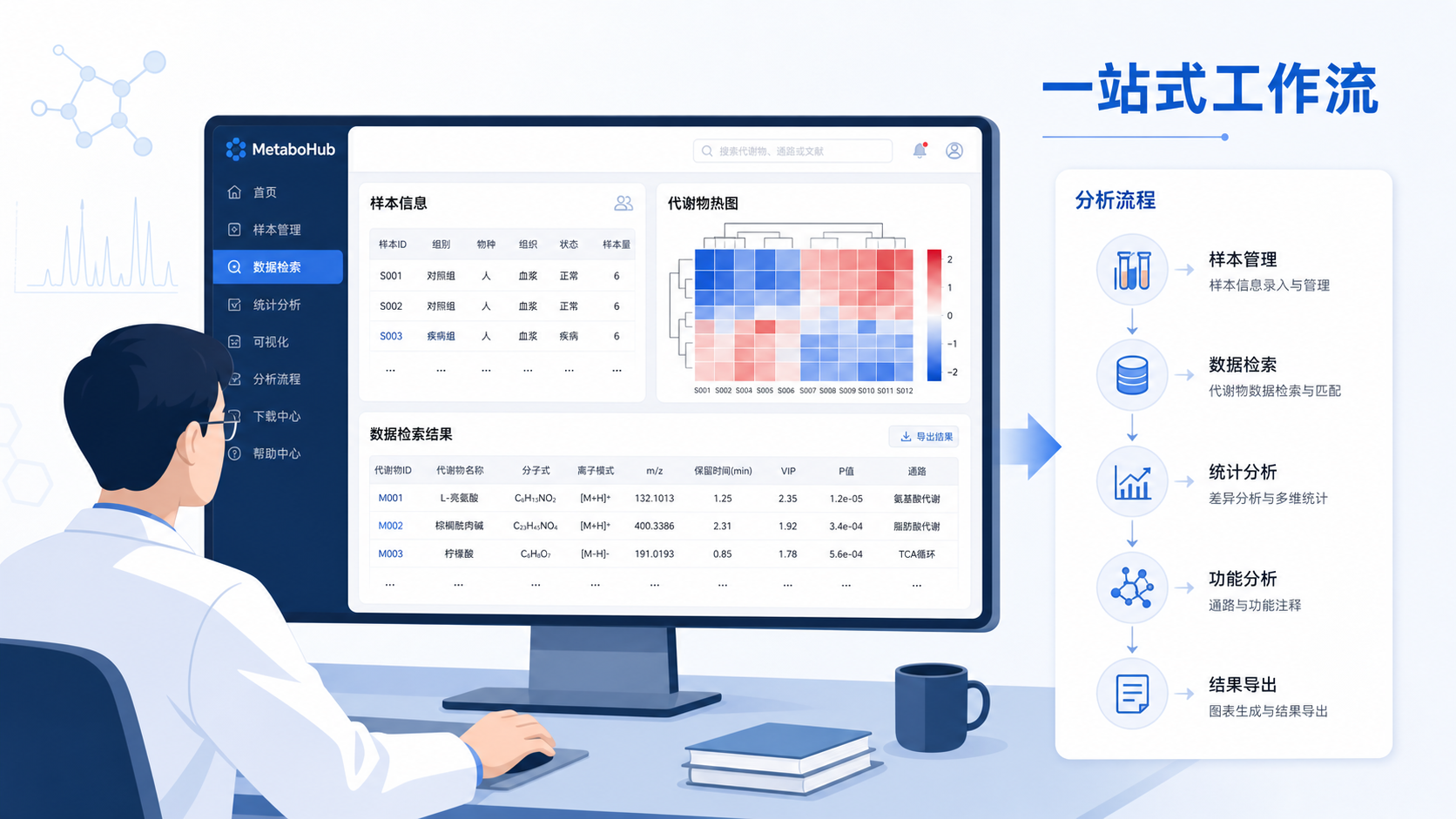 科研人员在电脑前操作代谢组数据库界面,旁边显示样本信息、代谢物热图和分析流程图,突出“一站式工作台”概念。