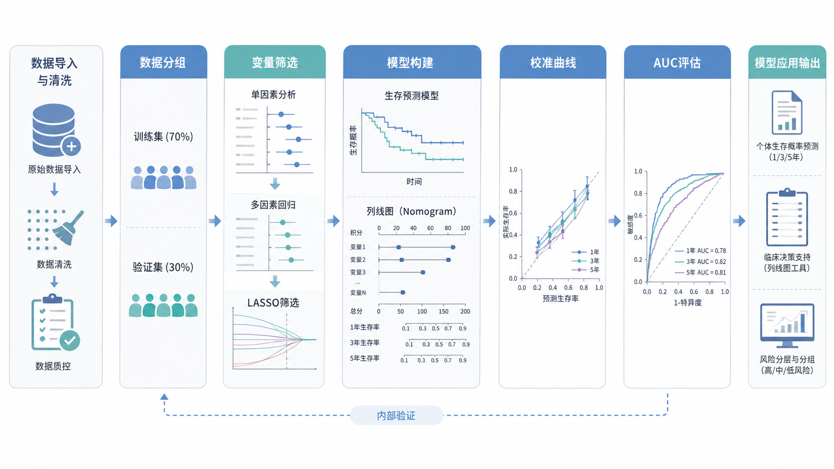 乳腺癌生存预测模型流程图，展示数据分组、变量筛选、建模、校准曲线与AUC评估的完整路径