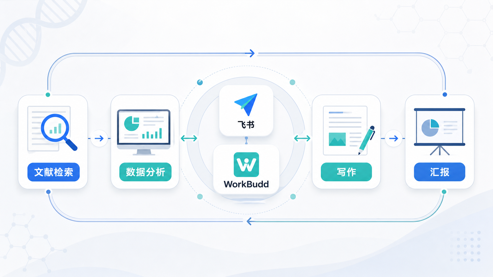一张科研工作流示意图，包含文献检索、数据分析、写作、汇报四个节点，中间以飞书和 WorkBuddy 连接，风格简洁专业。