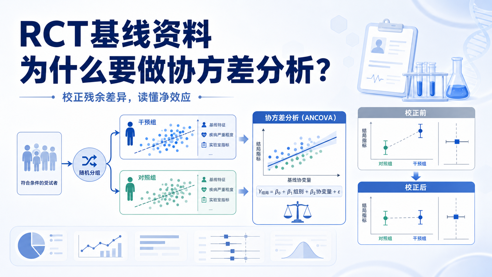 协方差分析在RCT基线资料中的应用与策略