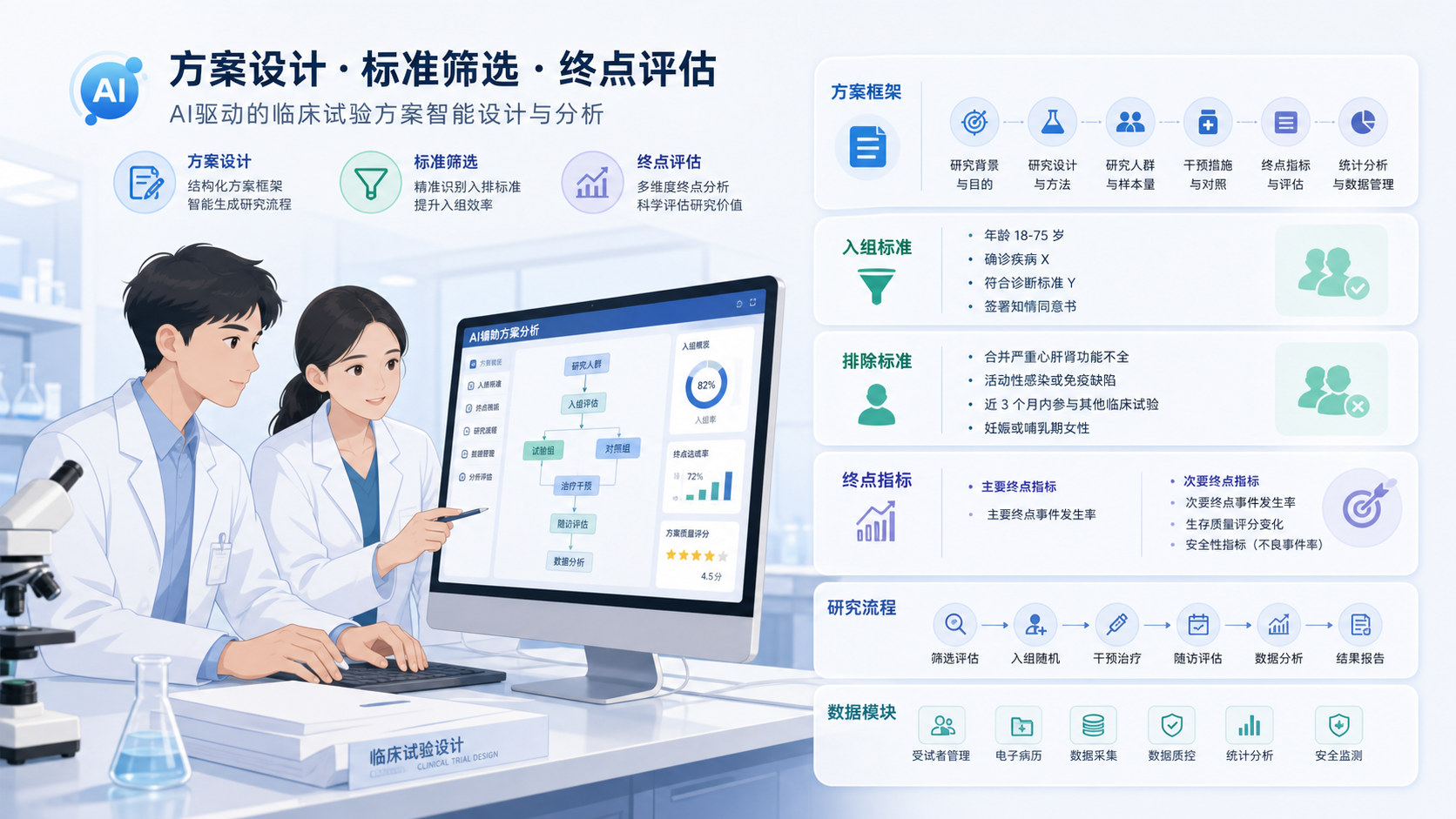 医学生、临床研究者在电脑前使用AI工具梳理临床试验方案，旁边展示方案框架、入排标准和终点指标的结构化界面