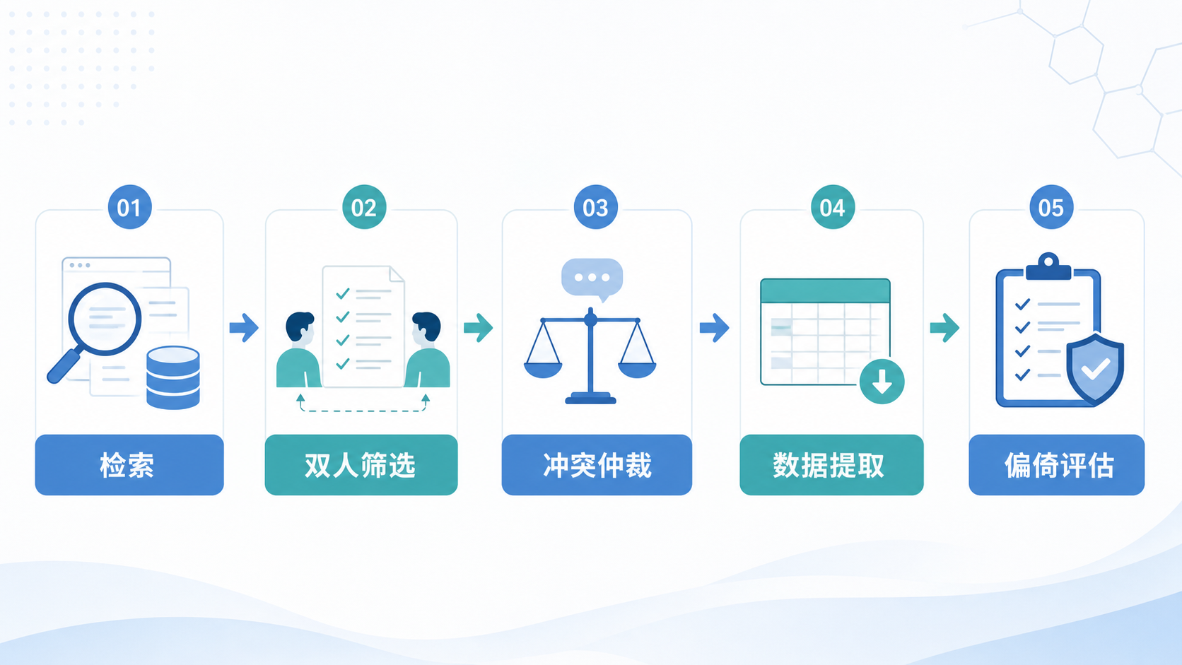 系统综述与荟萃分析流程图,包含检索、双人筛选、冲突仲裁、数据提取和偏倚评估五个步骤,整体风格专业简洁。
