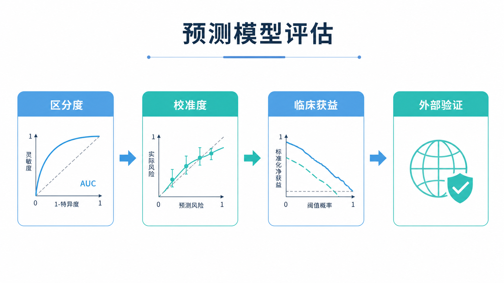 一张生物医学预测模型评估流程图,包含区分度、校准度、临床获益和外部验证四个模块,风格简洁专业。