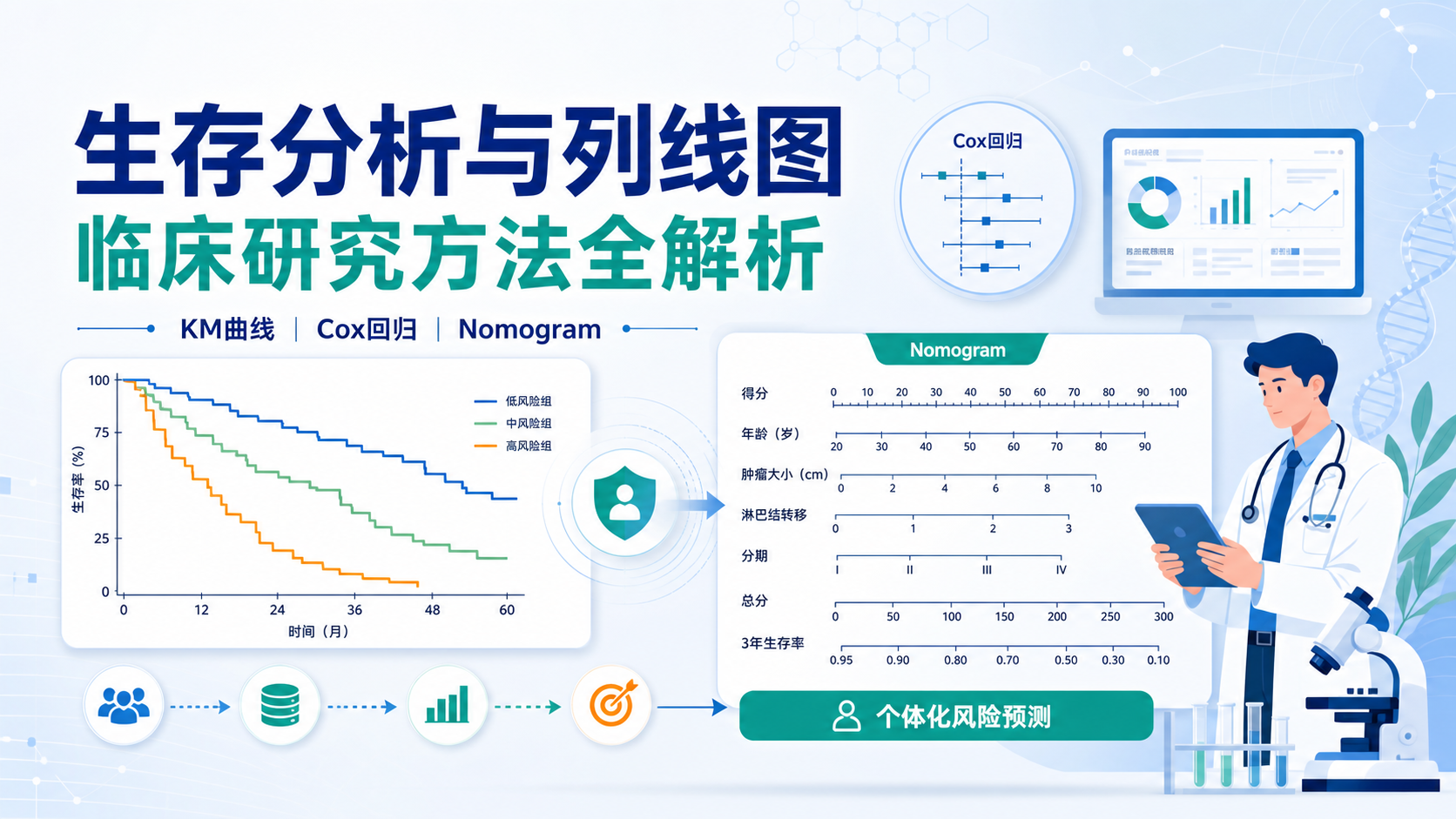 用列线图与生存分析，解锁临床研究新思路