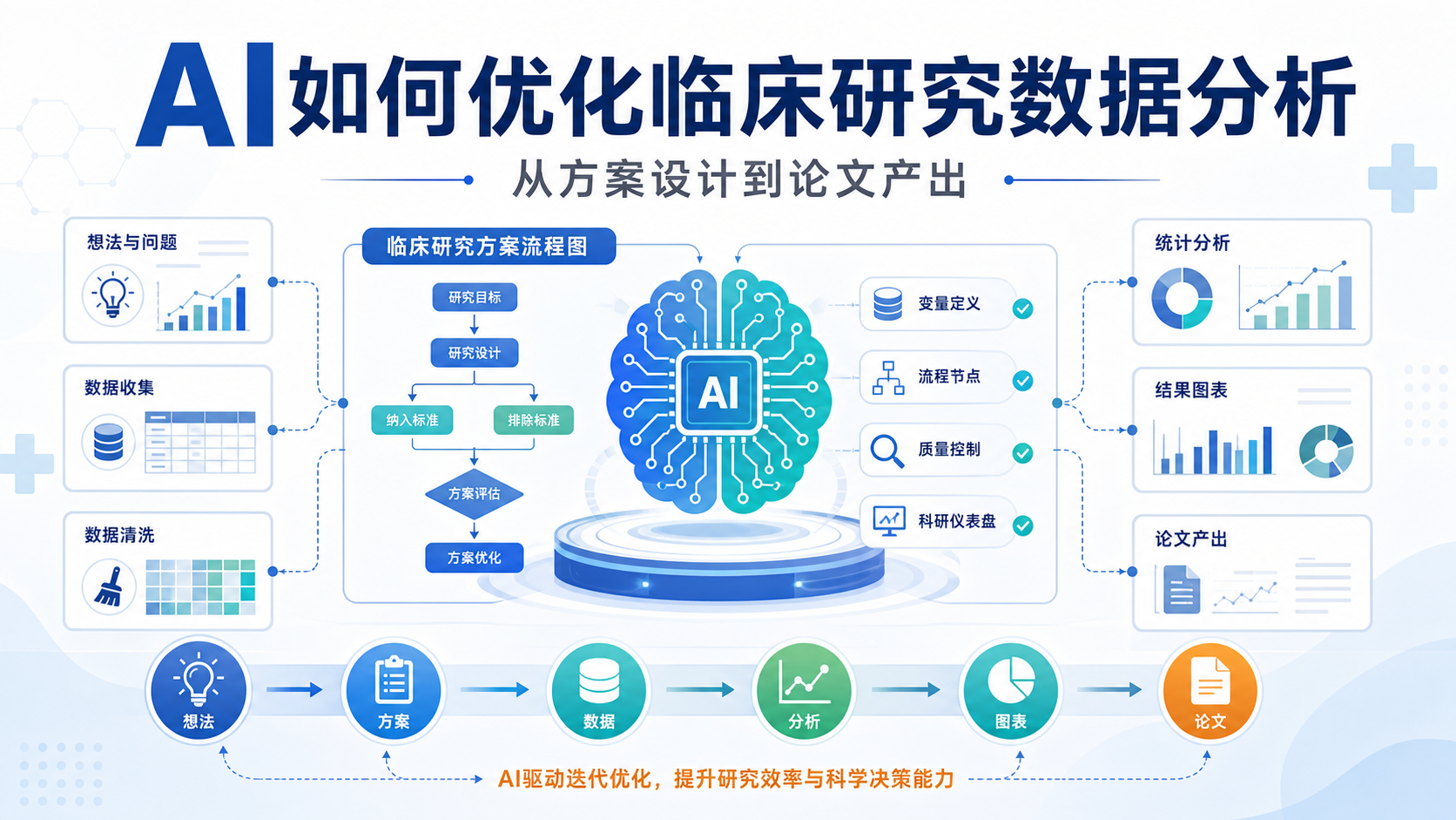 AI赋能临床研究数据分析与方案设计