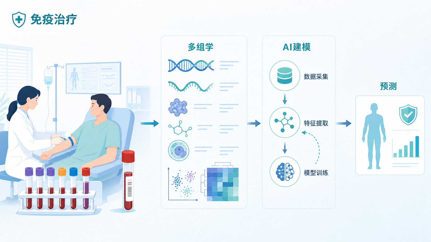 免疫治疗临床场景示意图,包含肿瘤患者、血液样本、多组学数据图标和AI建模流程,整体风格专业简洁
